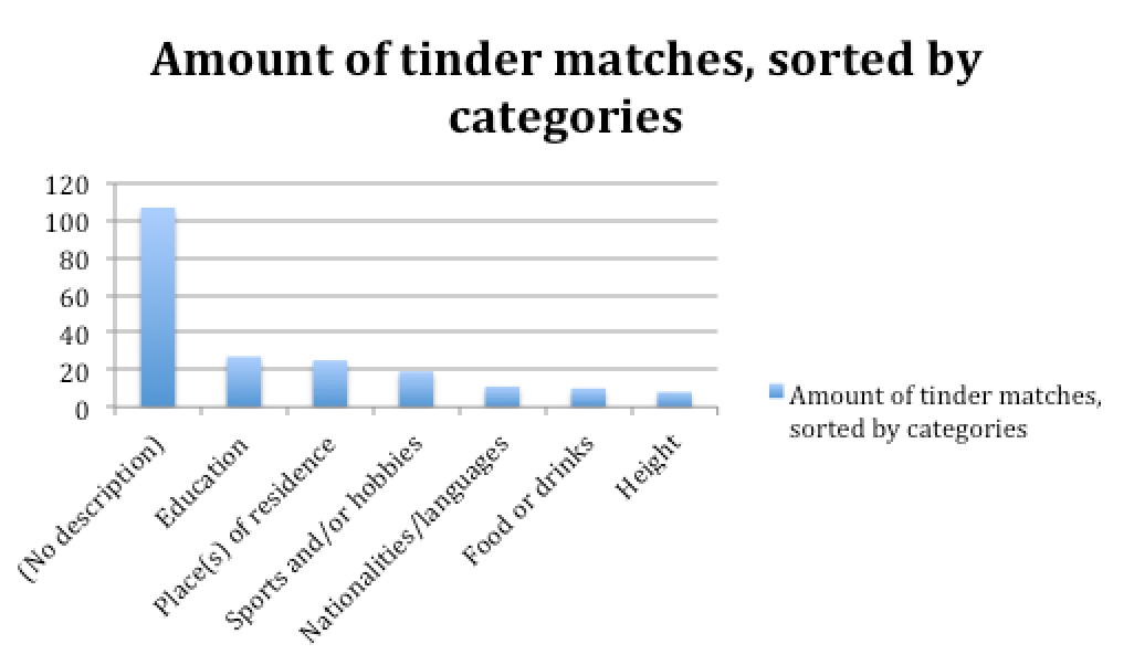 Tinder profile descriptions bar chart